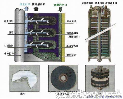 工業(yè)廢水處理設(shè)備