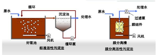 恒大興業(yè)環(huán)?！惑w化MBR污水處理設(shè)備的特點(diǎn)